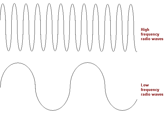 Wave Frequency Chart