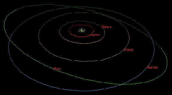 Solar System Distance Chart