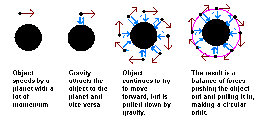 How does gravity keep us on Earth?