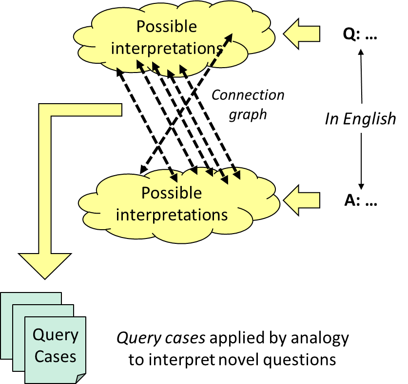 Analogical Q/A Training Big Picture