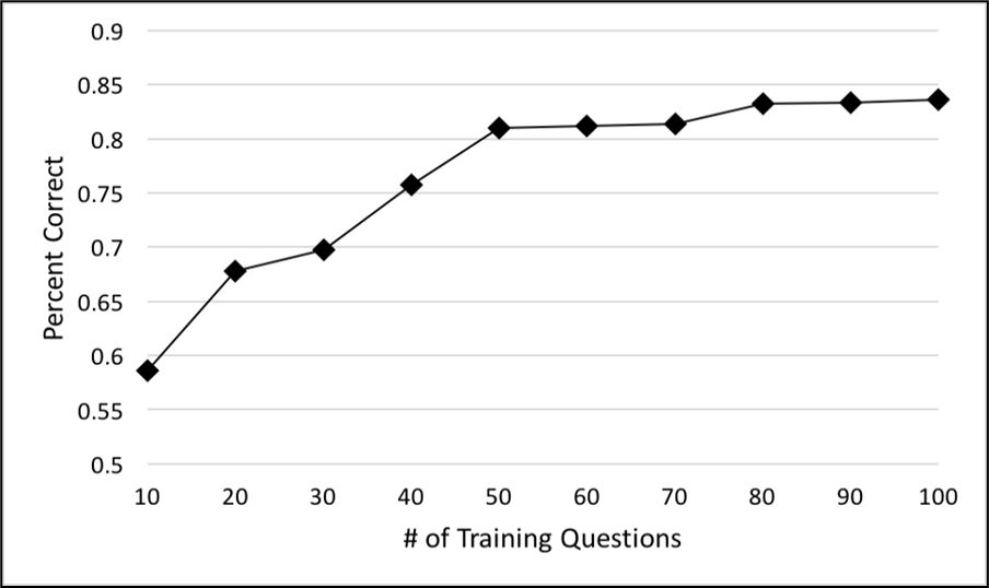 Analogical Q/A Training learning curve on Geoquery
