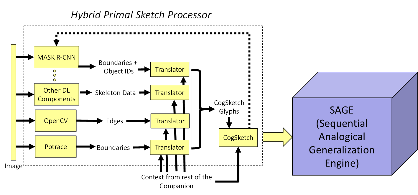Architecture of the Hybrid Primal Sketch Processor