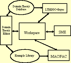 Architecture for the Domain
Theory Development Environment, illustrating the integration of our problem-solving tools
