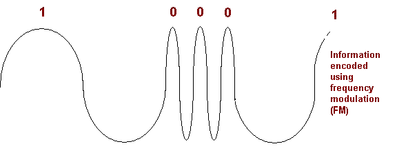 Radio Waves