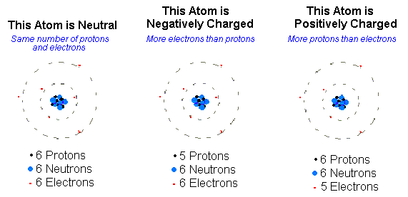 Negatively Charged Atom