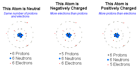 Why is It Called Ions?